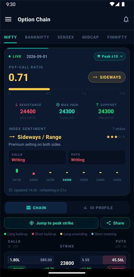 Advanced OptionChain showing the Nifty summary card with Put-Call Ratio, Max Pain, support and resistance, and index sentiment.