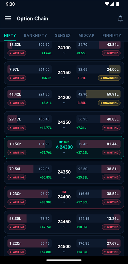 Option chain rows showing the peak strike tagged with Max Pain and Support, and the resistance strike tagged above it.